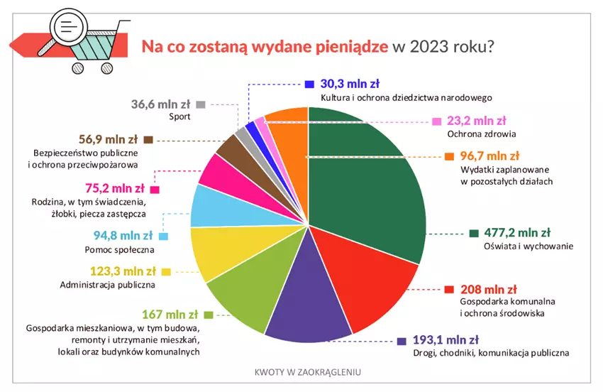 Rozsądny budżet na ciężkie czasy. Uchwalono budżet na 2023 rok / fot. UM Gliwice